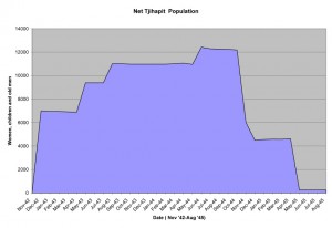 Net Tjihapit Population Graph